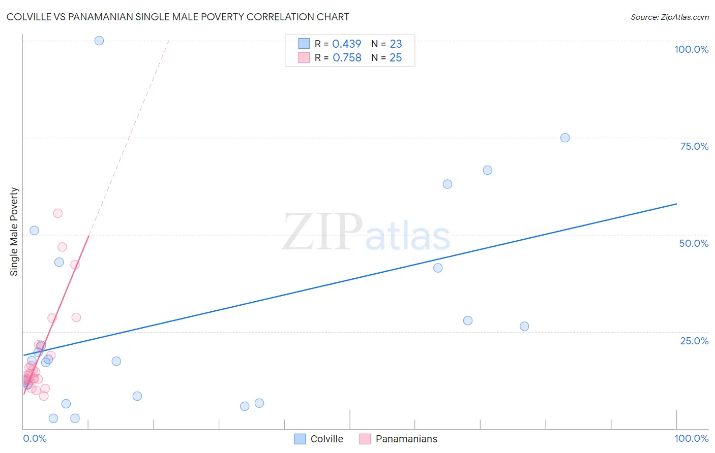 Colville vs Panamanian Single Male Poverty