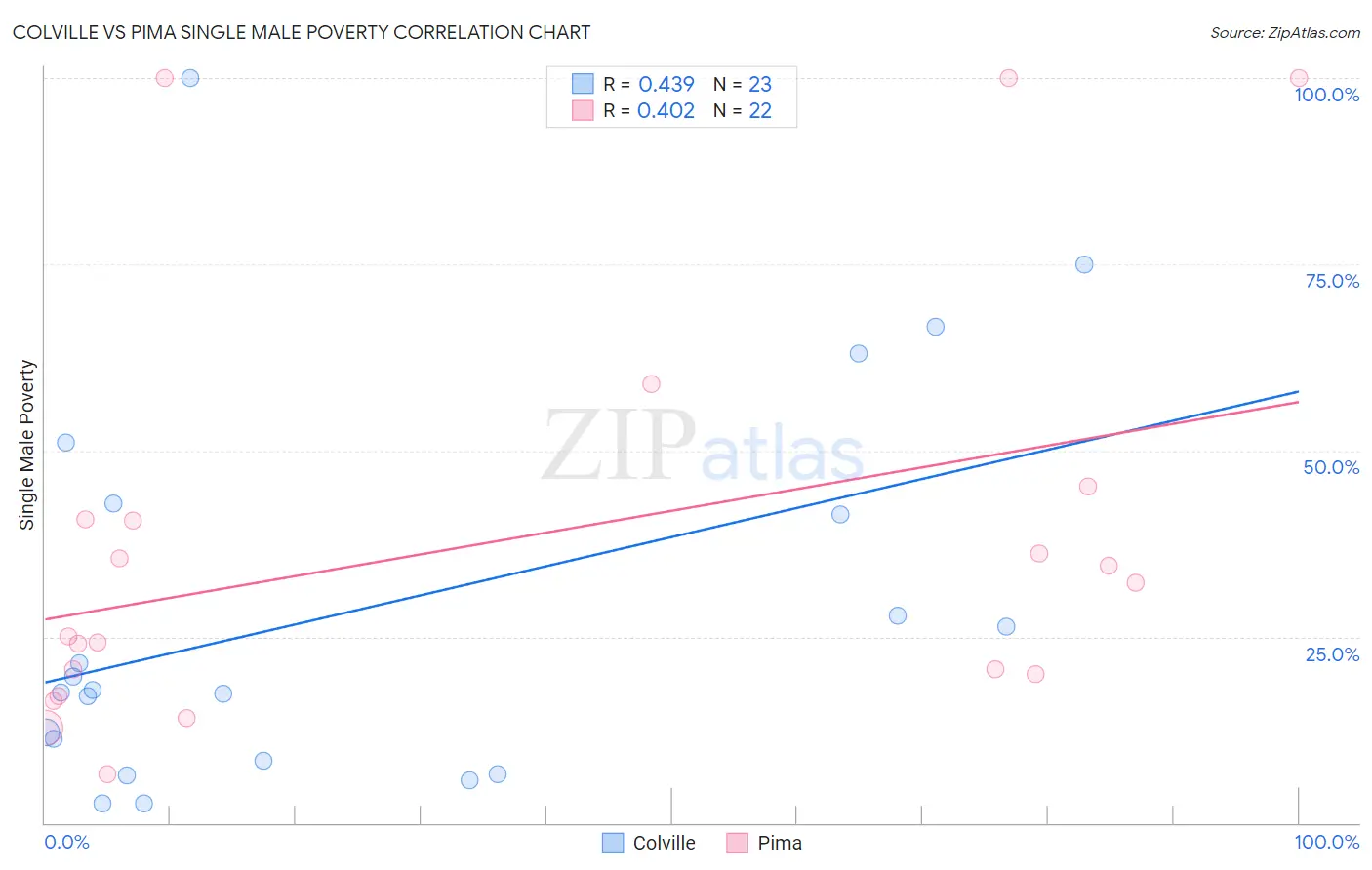 Colville vs Pima Single Male Poverty