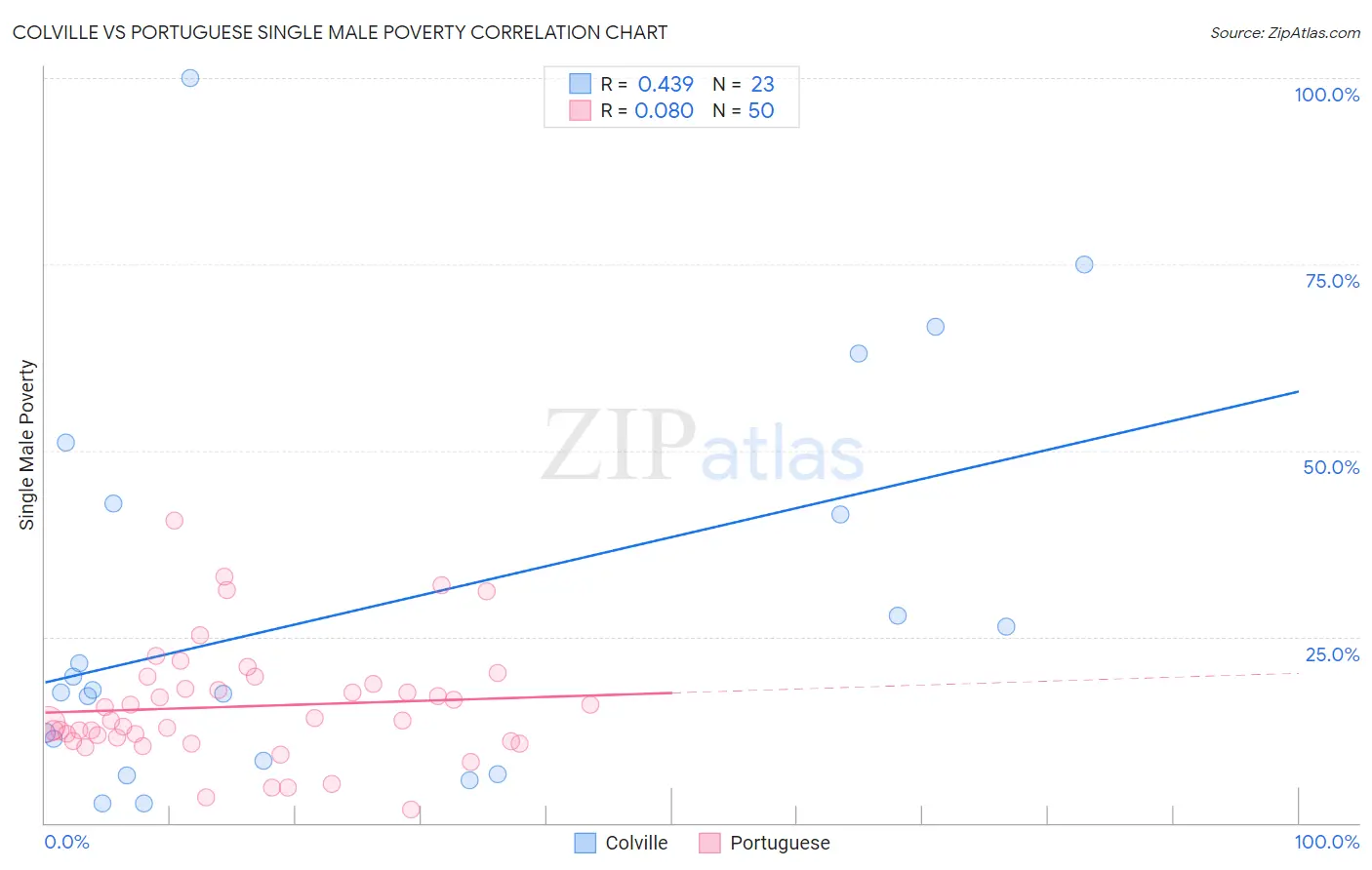Colville vs Portuguese Single Male Poverty