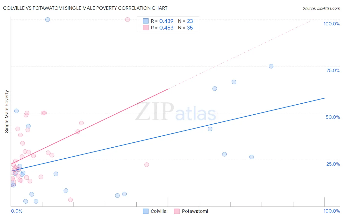 Colville vs Potawatomi Single Male Poverty