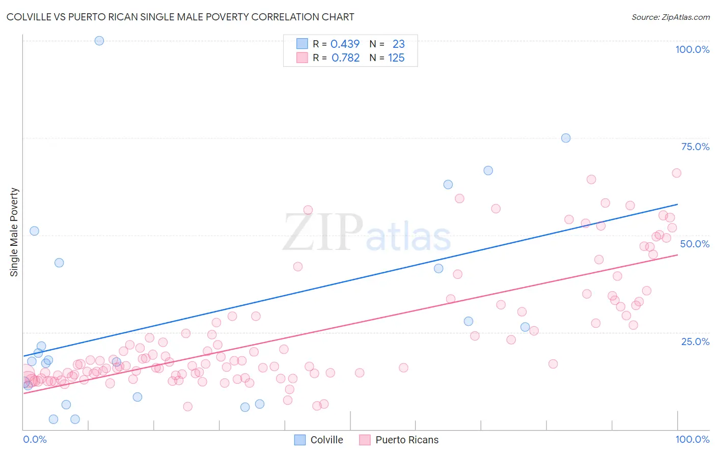 Colville vs Puerto Rican Single Male Poverty
