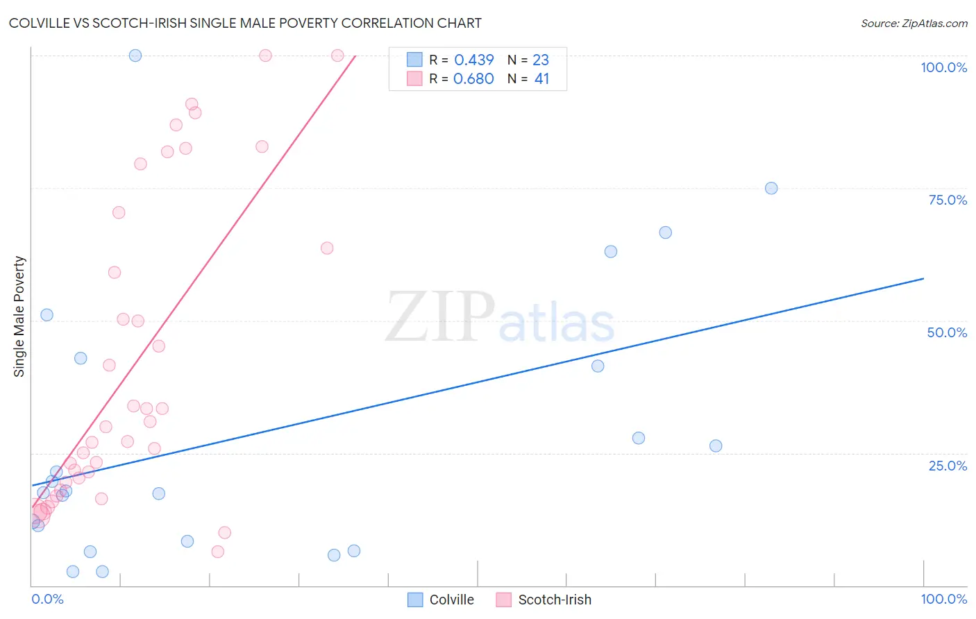 Colville vs Scotch-Irish Single Male Poverty