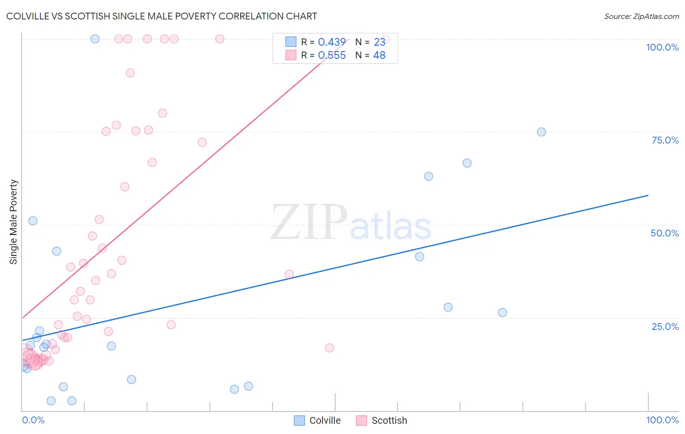 Colville vs Scottish Single Male Poverty
