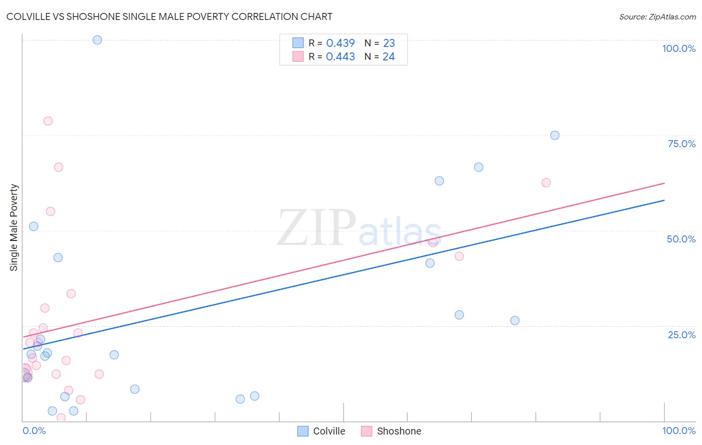 Colville vs Shoshone Single Male Poverty