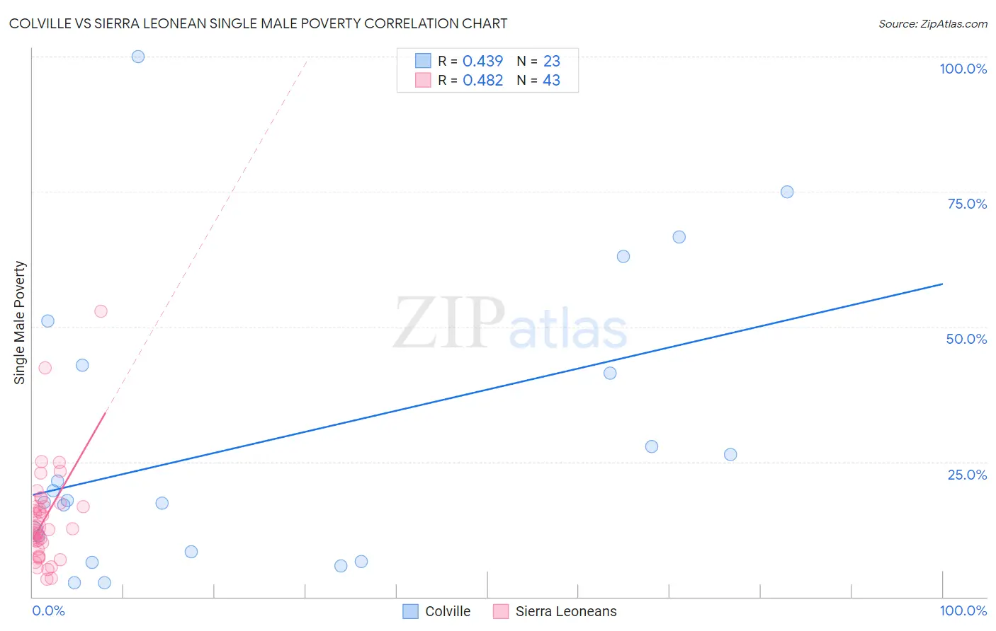Colville vs Sierra Leonean Single Male Poverty