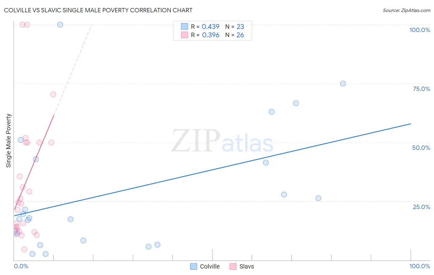 Colville vs Slavic Single Male Poverty