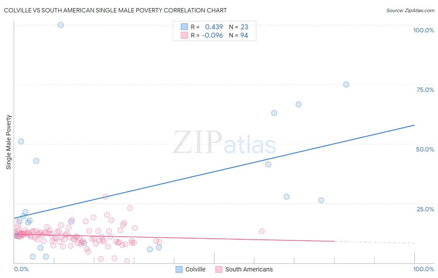 Colville vs South American Single Male Poverty