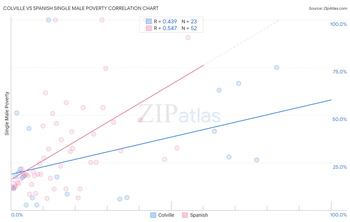 Colville vs Spanish Single Male Poverty