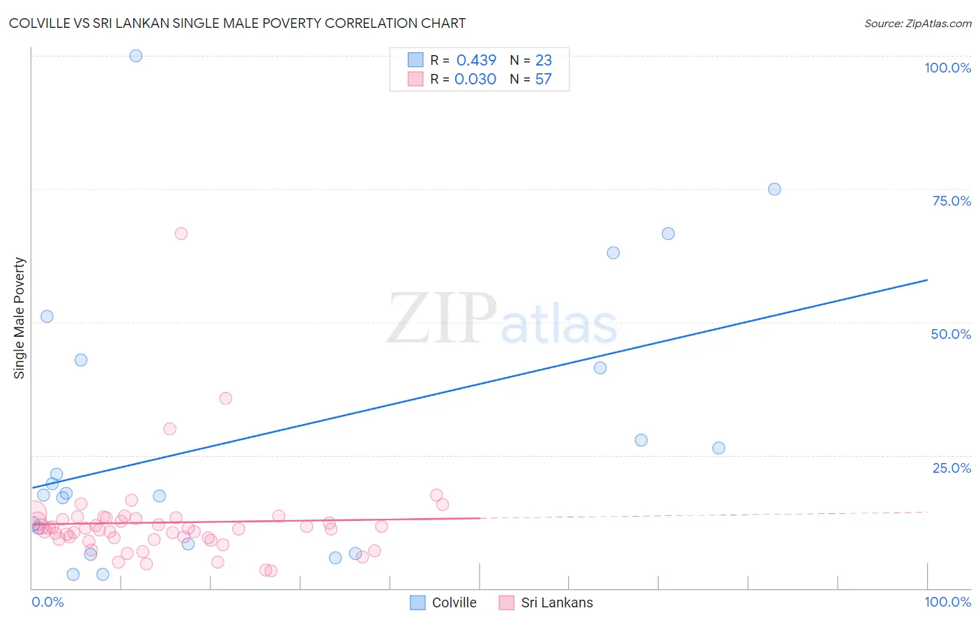 Colville vs Sri Lankan Single Male Poverty