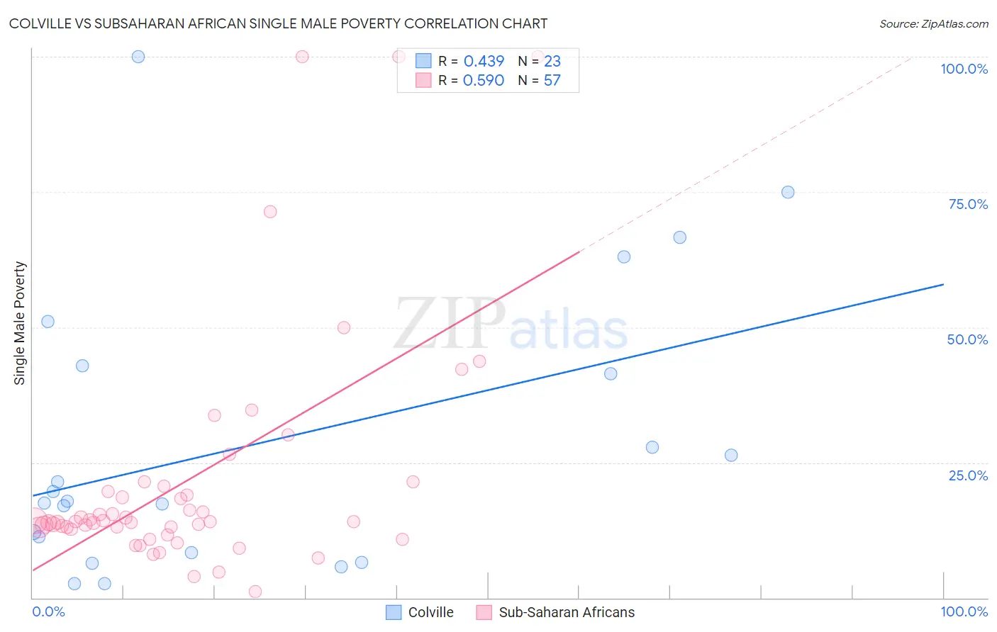 Colville vs Subsaharan African Single Male Poverty