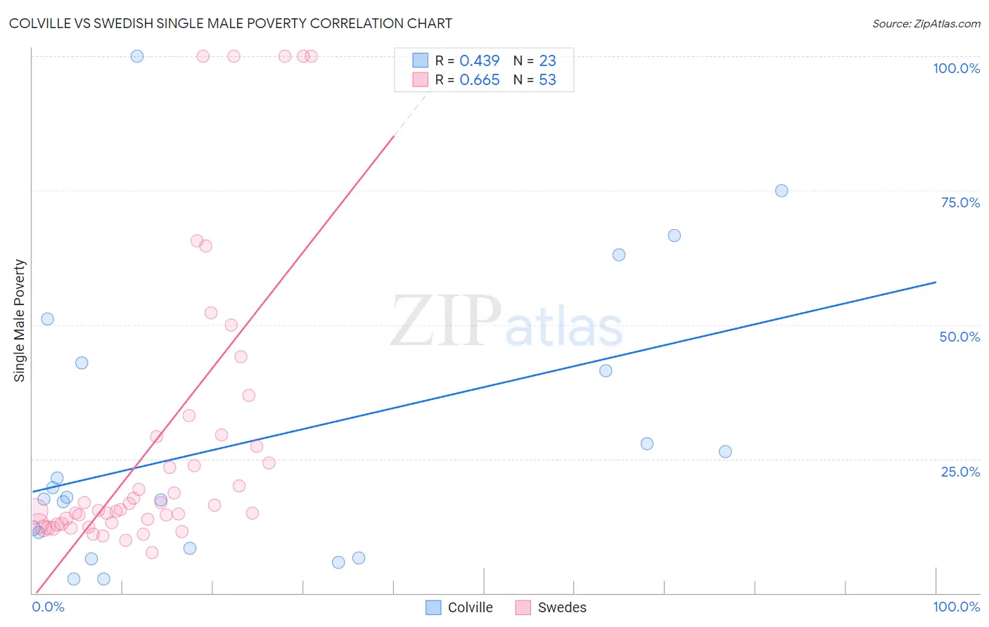 Colville vs Swedish Single Male Poverty