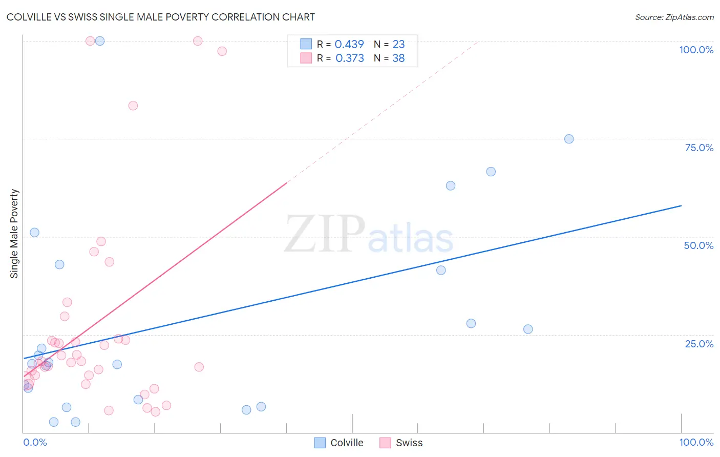 Colville vs Swiss Single Male Poverty