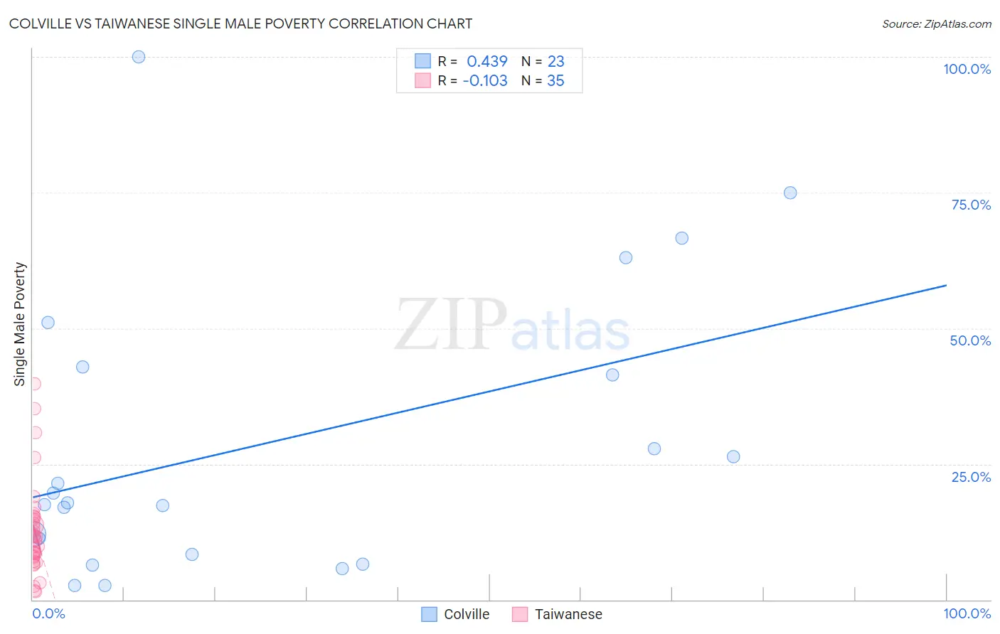 Colville vs Taiwanese Single Male Poverty