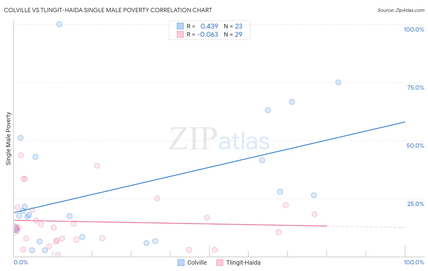 Colville vs Tlingit-Haida Single Male Poverty