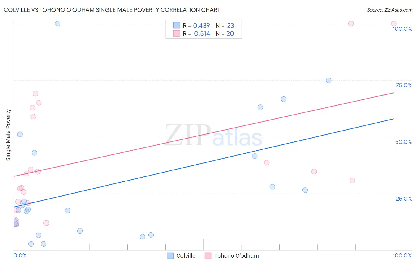 Colville vs Tohono O'odham Single Male Poverty