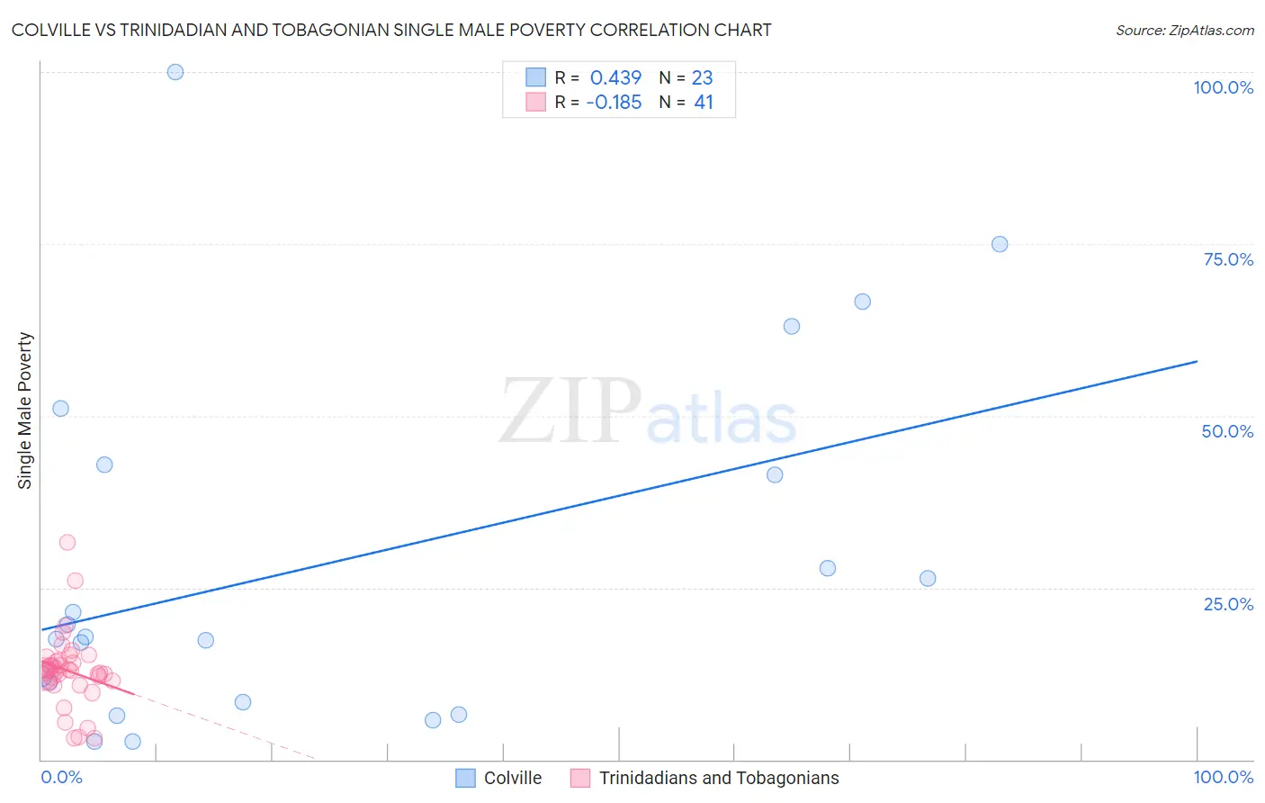 Colville vs Trinidadian and Tobagonian Single Male Poverty