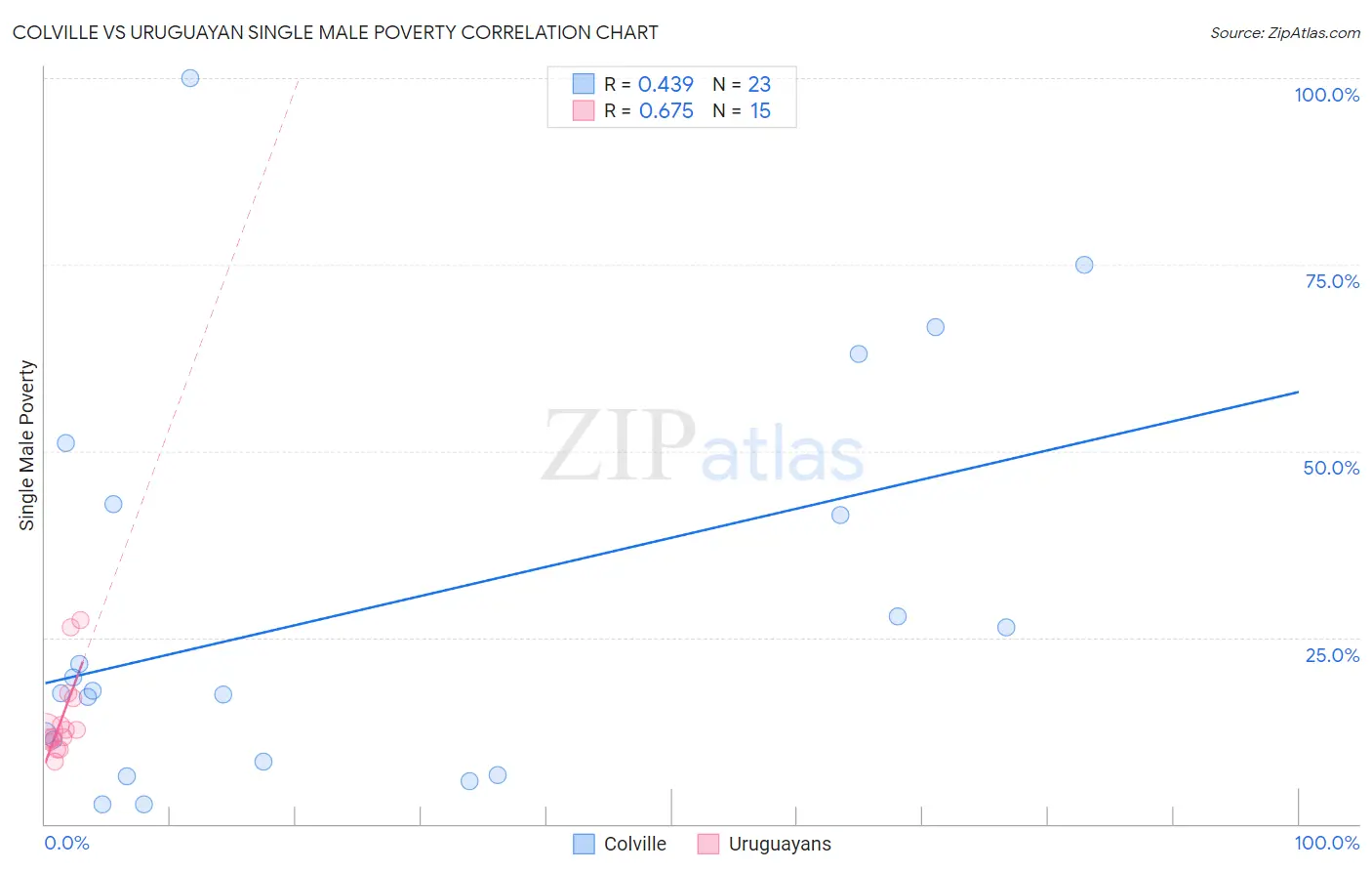 Colville vs Uruguayan Single Male Poverty