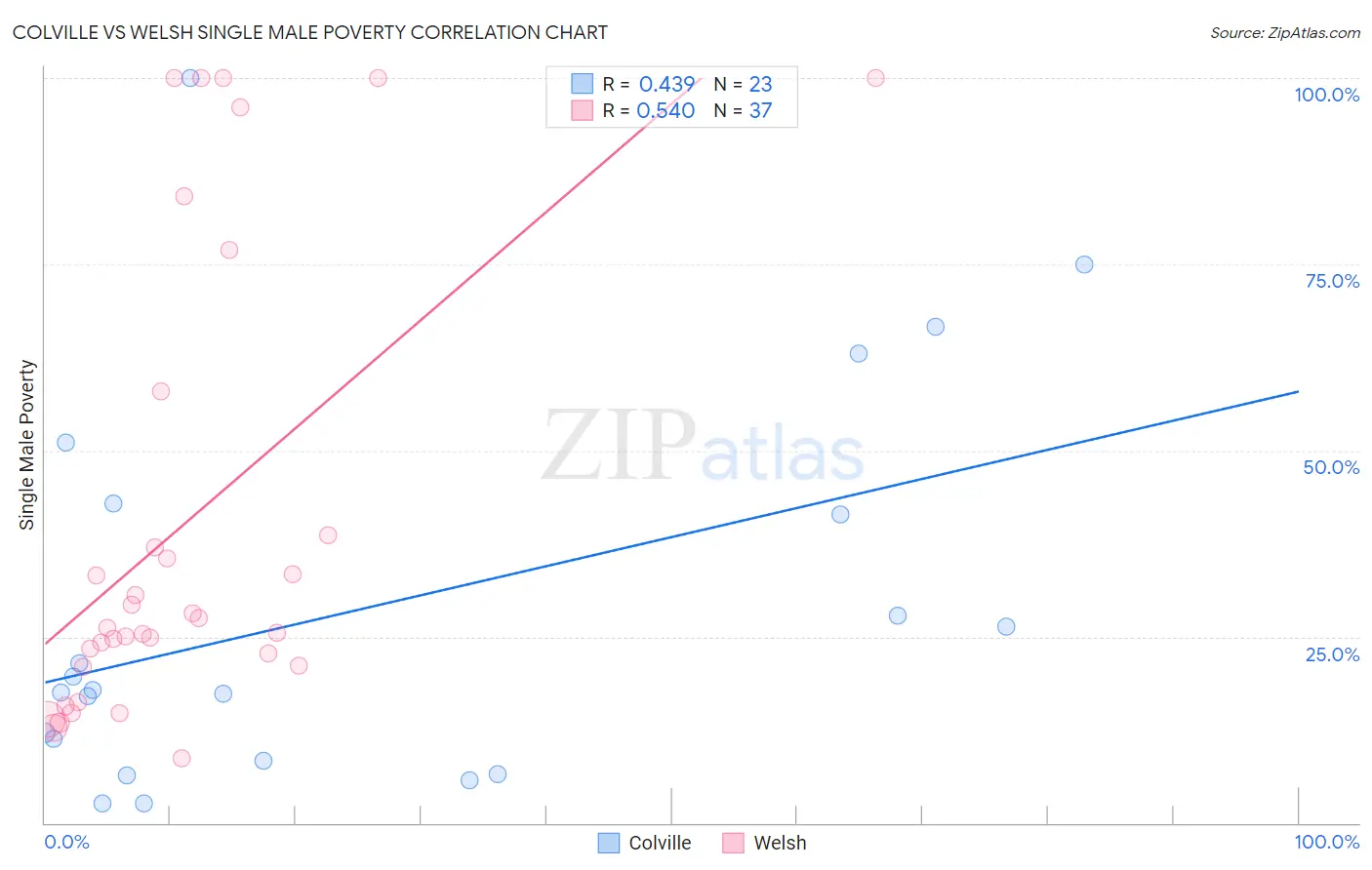 Colville vs Welsh Single Male Poverty