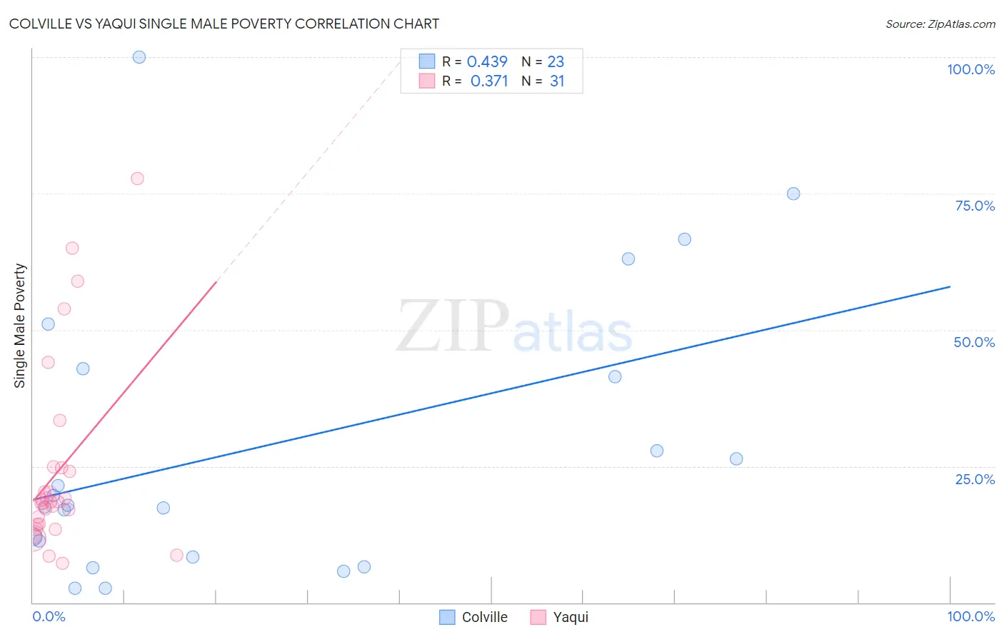 Colville vs Yaqui Single Male Poverty