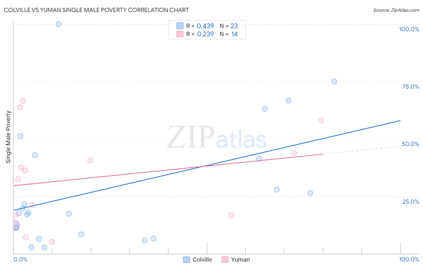 Colville vs Yuman Single Male Poverty