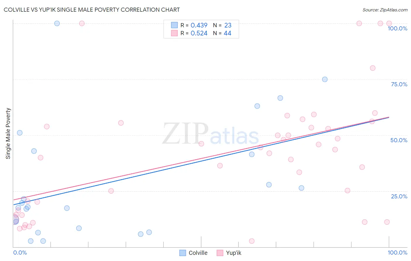 Colville vs Yup'ik Single Male Poverty