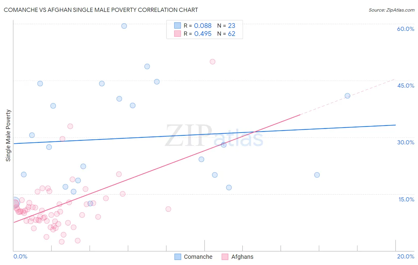 Comanche vs Afghan Single Male Poverty