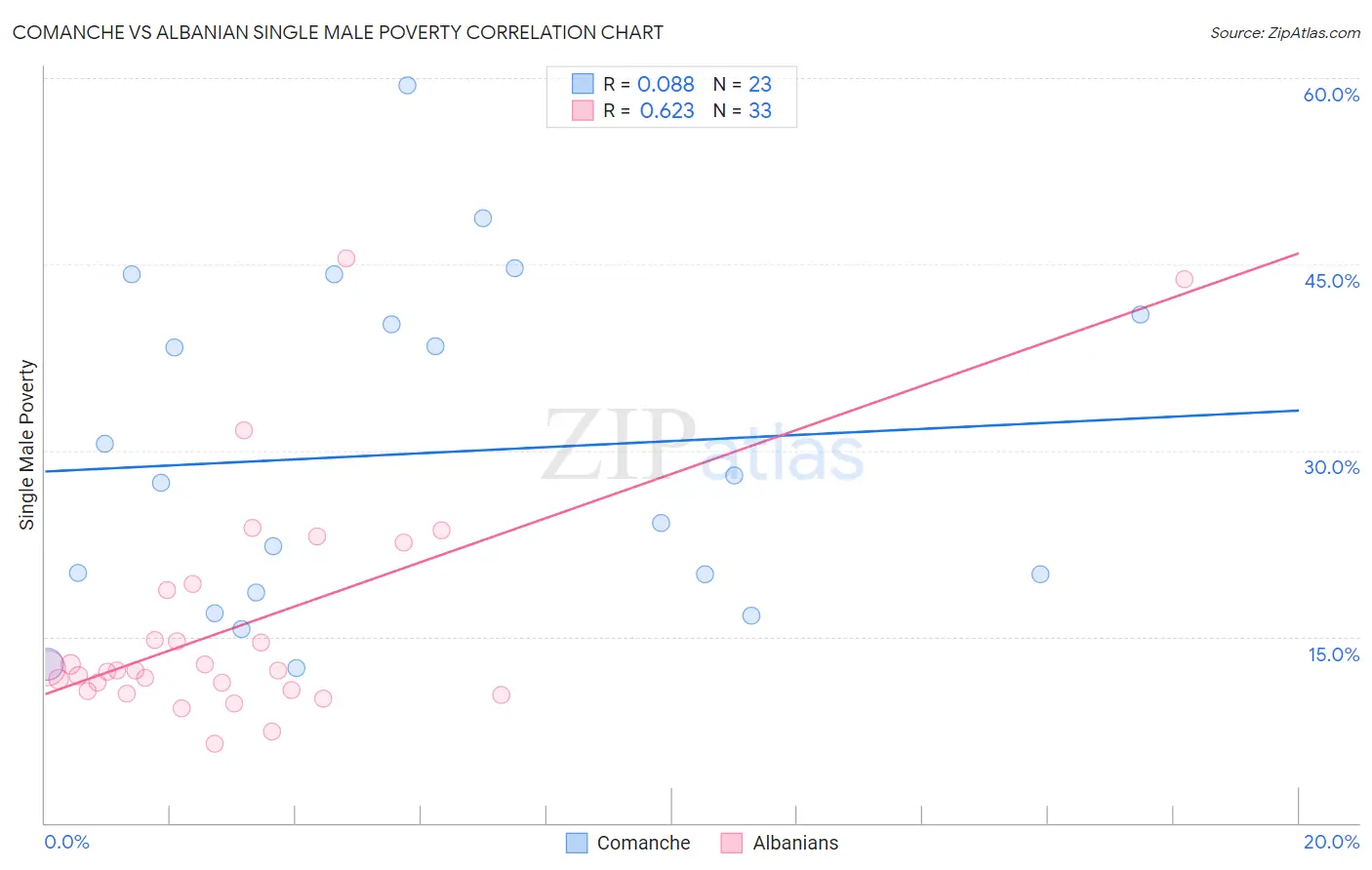Comanche vs Albanian Single Male Poverty