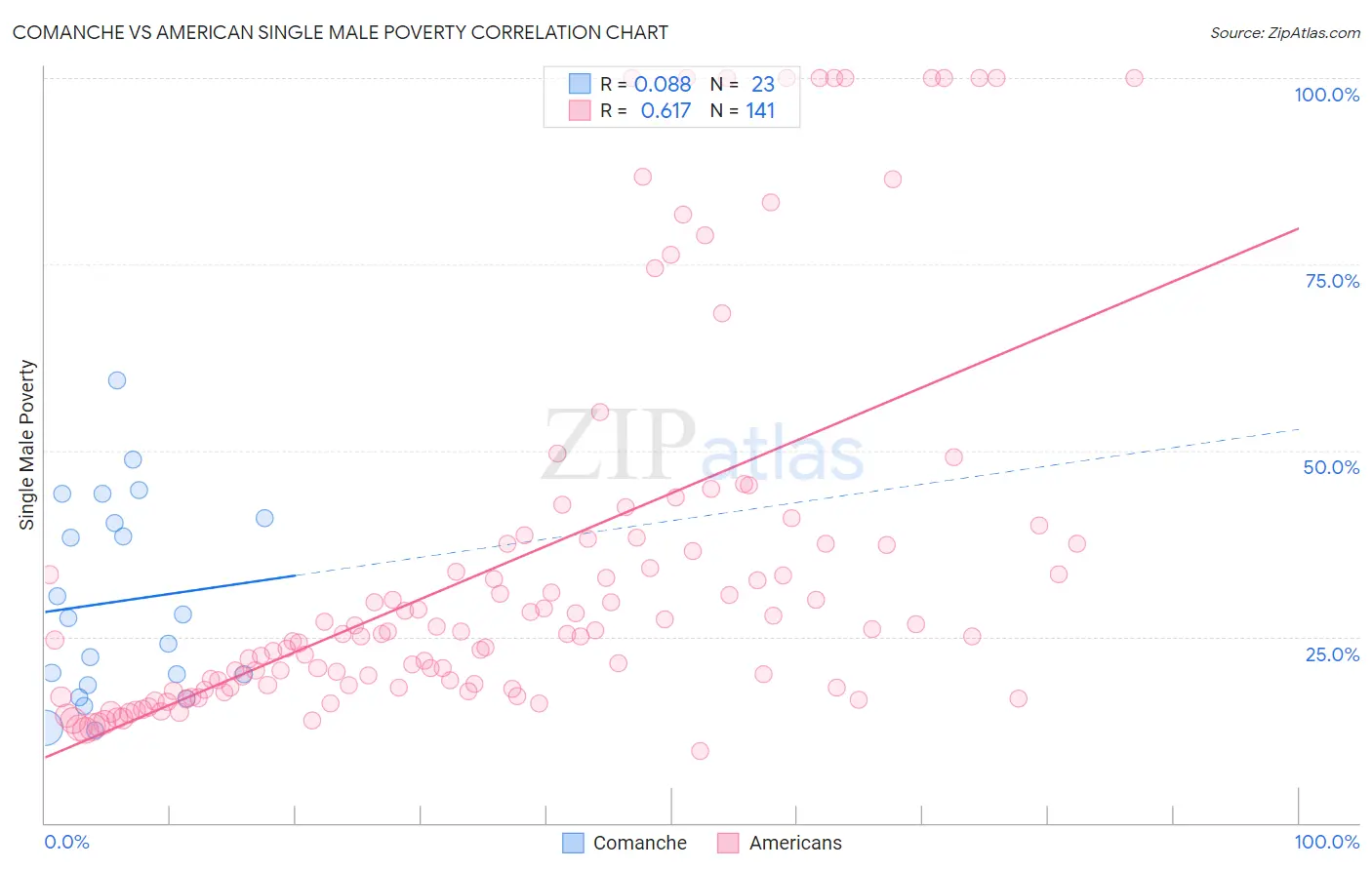 Comanche vs American Single Male Poverty