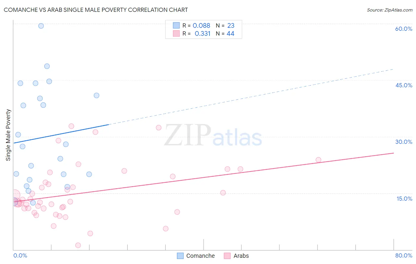 Comanche vs Arab Single Male Poverty