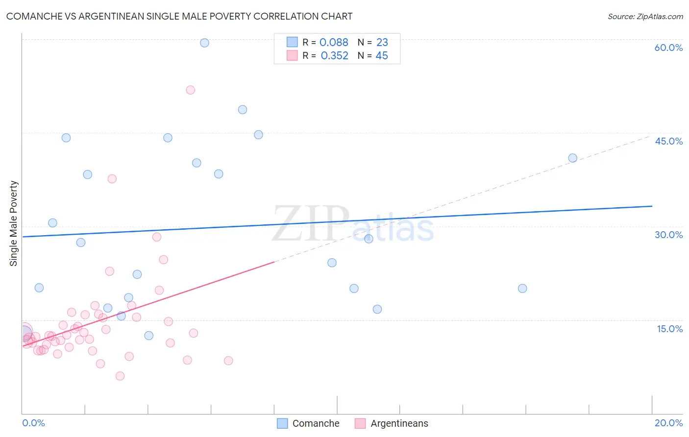 Comanche vs Argentinean Single Male Poverty