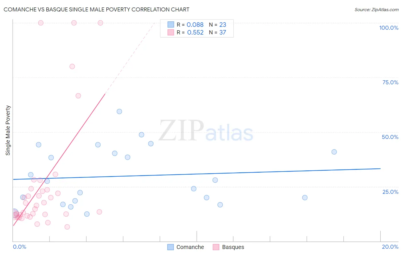 Comanche vs Basque Single Male Poverty