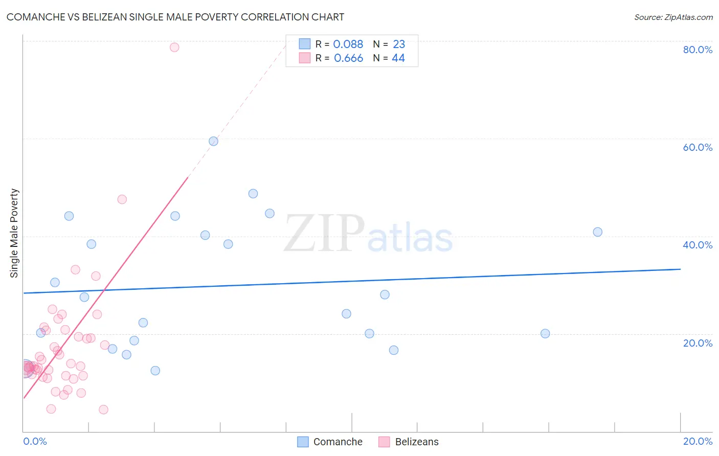 Comanche vs Belizean Single Male Poverty