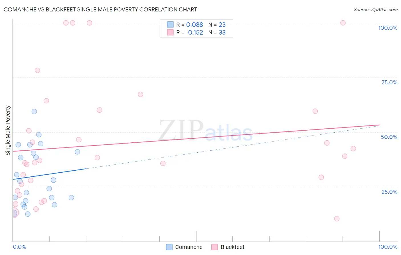 Comanche vs Blackfeet Single Male Poverty