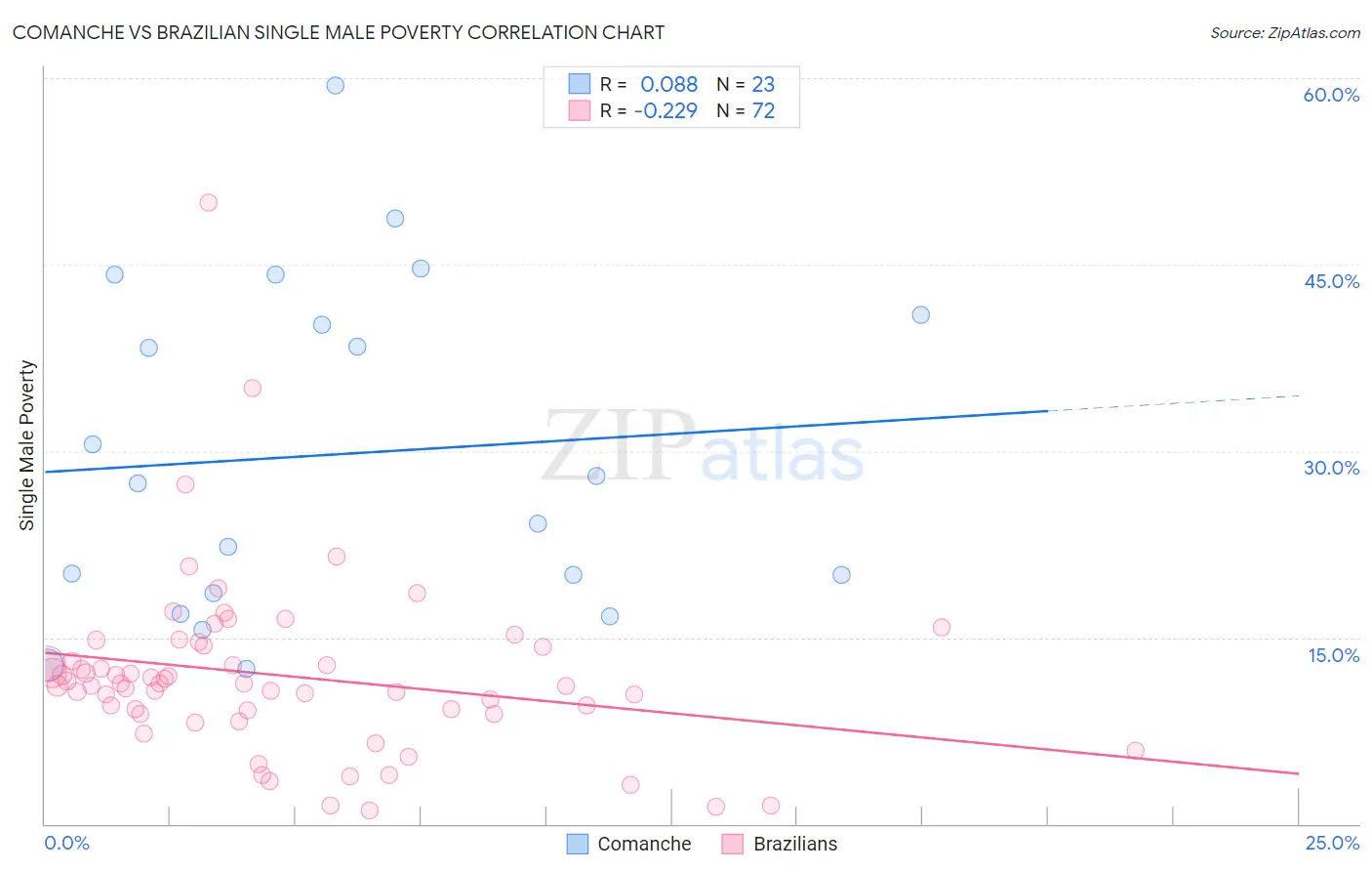 Comanche vs Brazilian Single Male Poverty