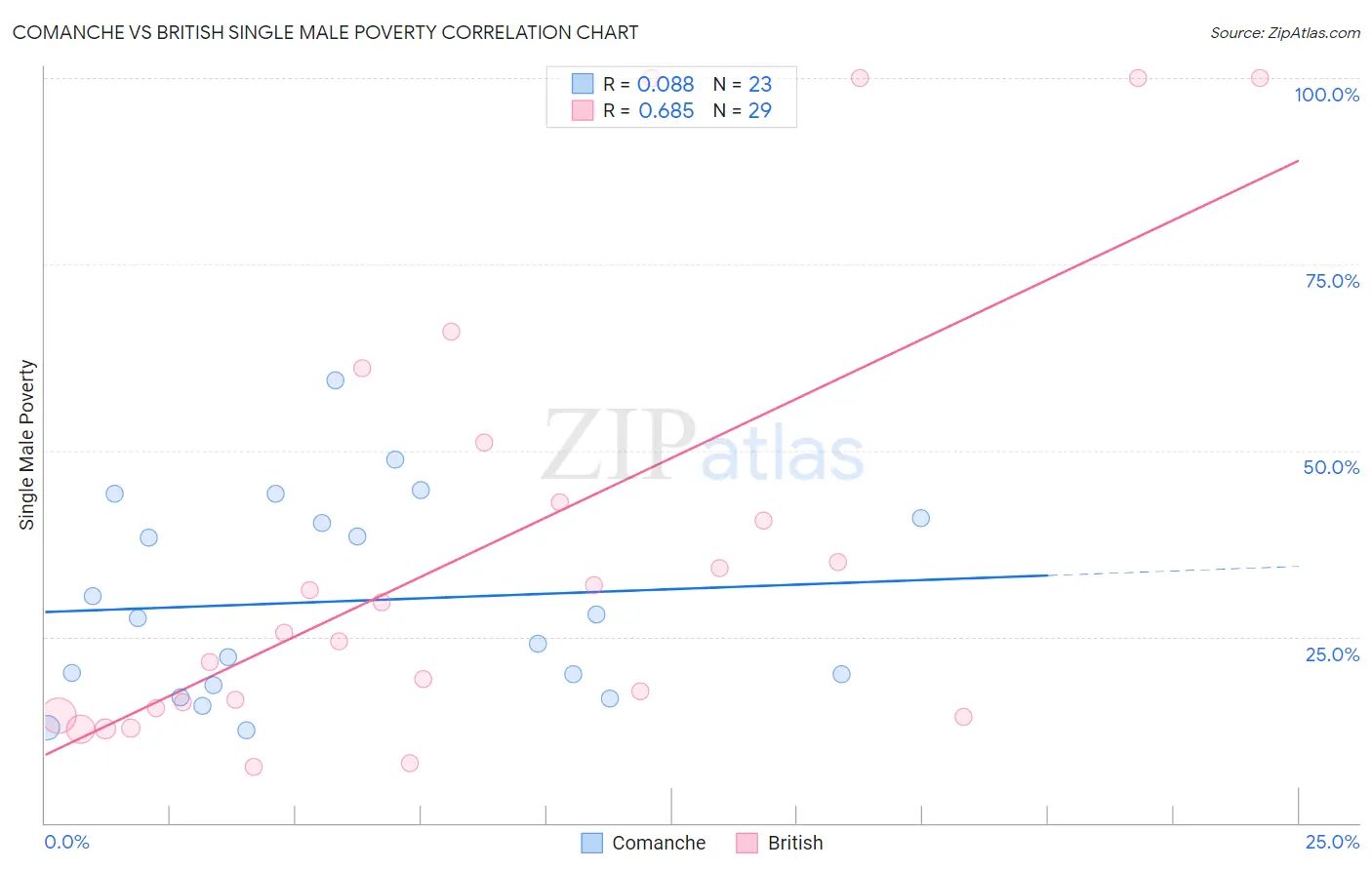 Comanche vs British Single Male Poverty