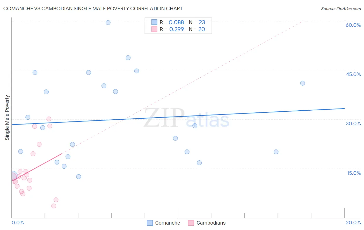 Comanche vs Cambodian Single Male Poverty