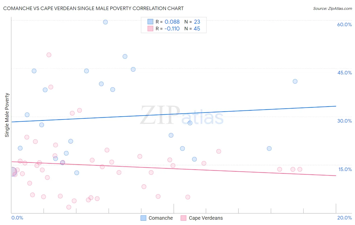 Comanche vs Cape Verdean Single Male Poverty