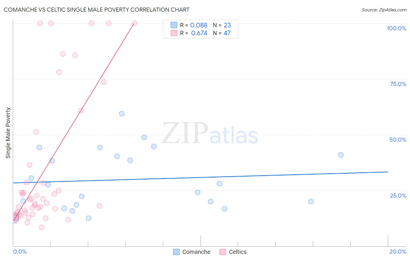 Comanche vs Celtic Single Male Poverty