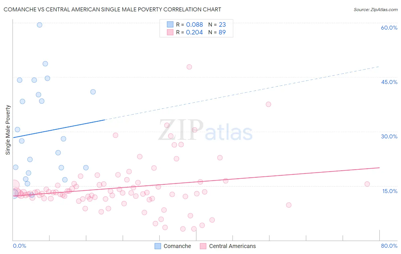 Comanche vs Central American Single Male Poverty
