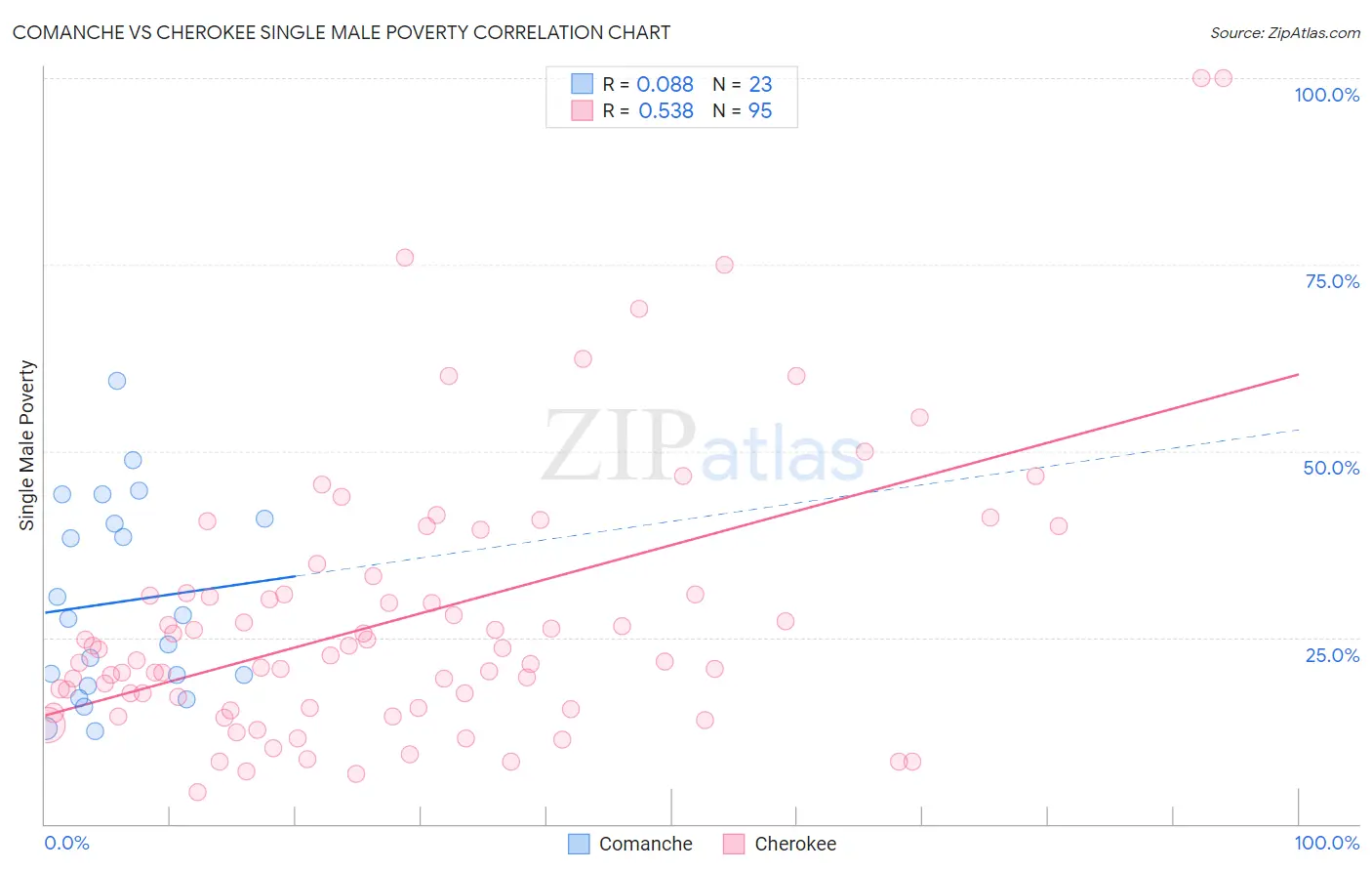 Comanche vs Cherokee Single Male Poverty