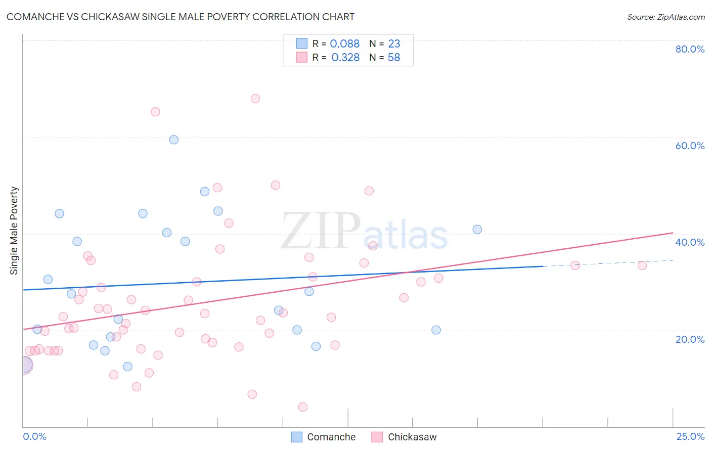 Comanche vs Chickasaw Single Male Poverty