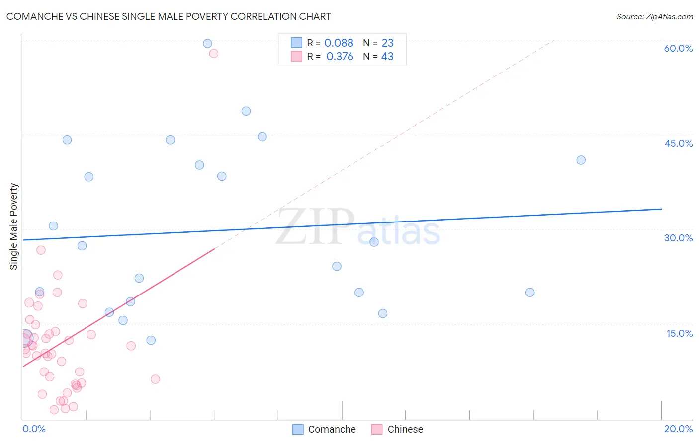 Comanche vs Chinese Single Male Poverty