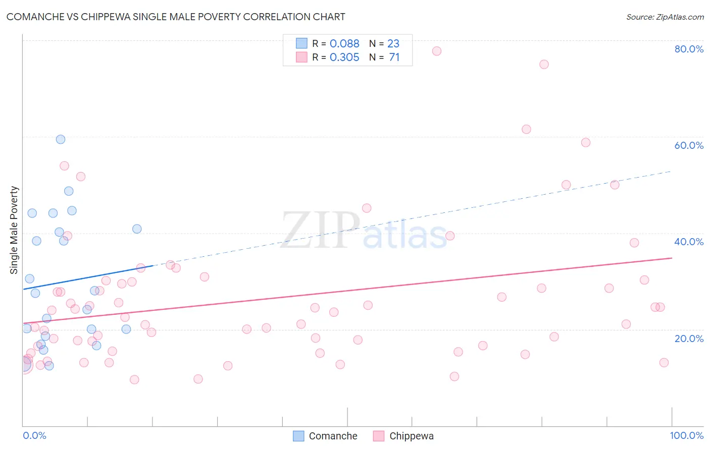 Comanche vs Chippewa Single Male Poverty