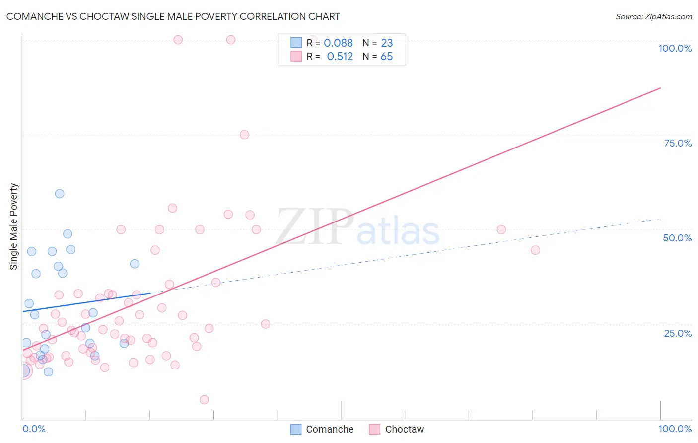 Comanche vs Choctaw Single Male Poverty