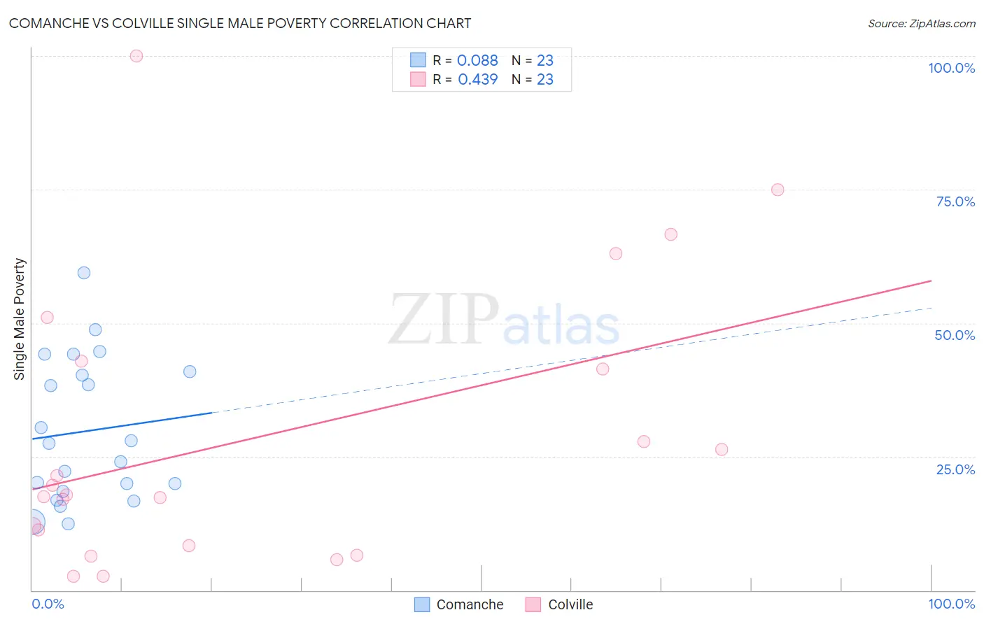 Comanche vs Colville Single Male Poverty