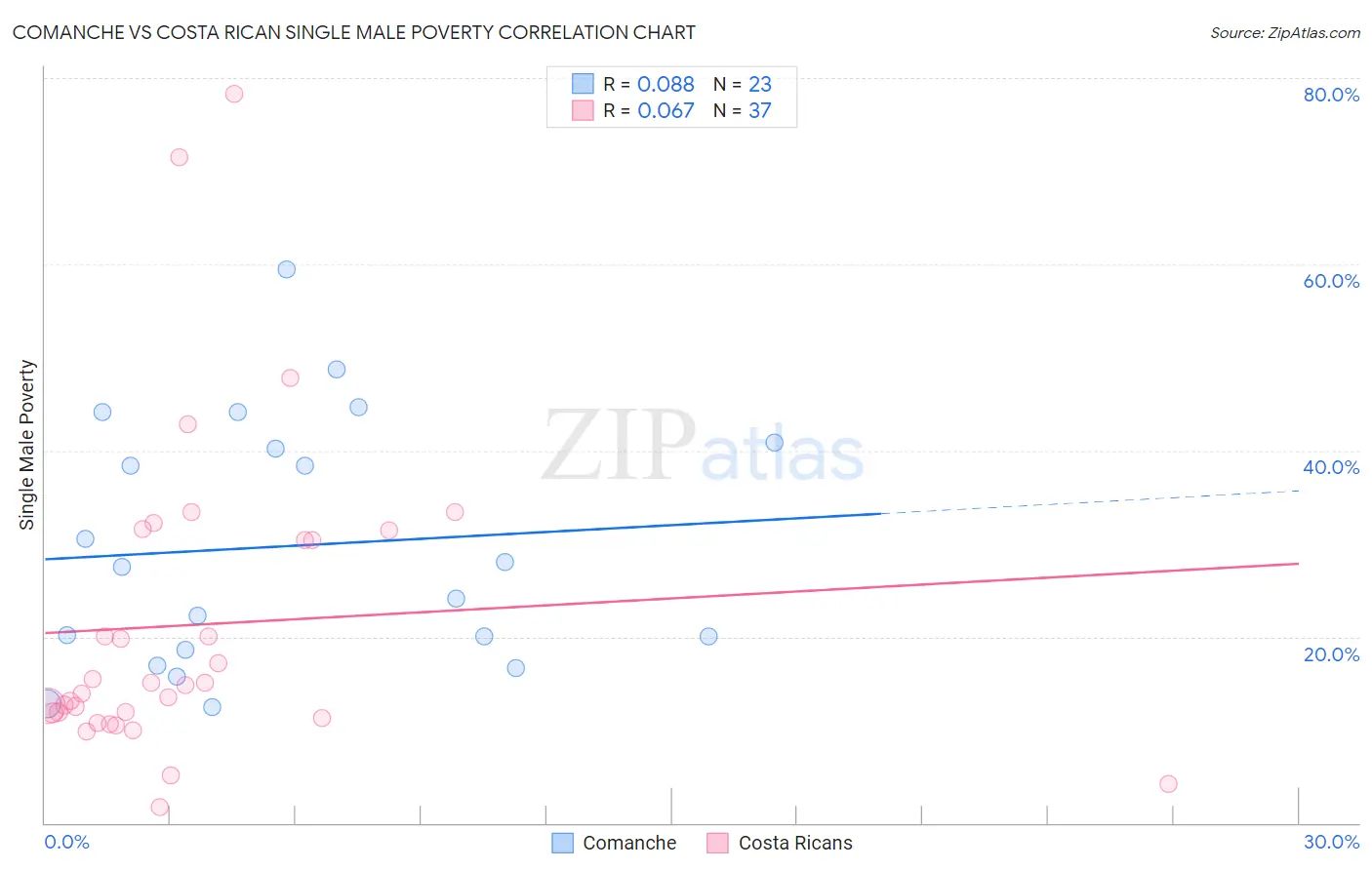 Comanche vs Costa Rican Single Male Poverty