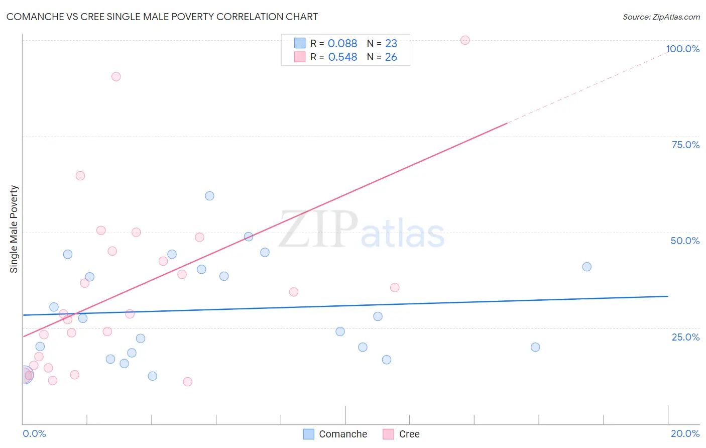 Comanche vs Cree Single Male Poverty