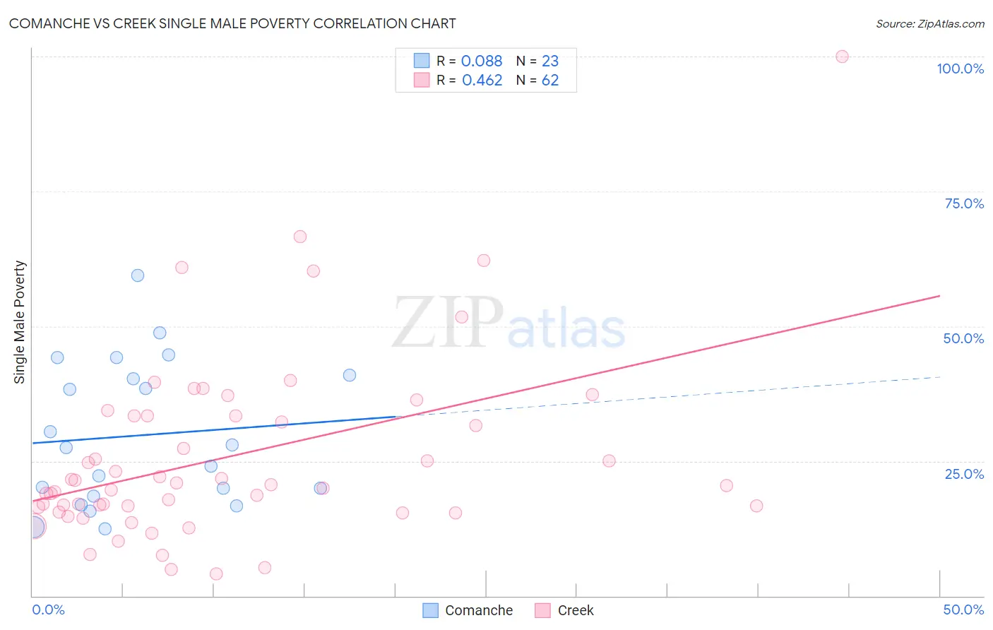 Comanche vs Creek Single Male Poverty