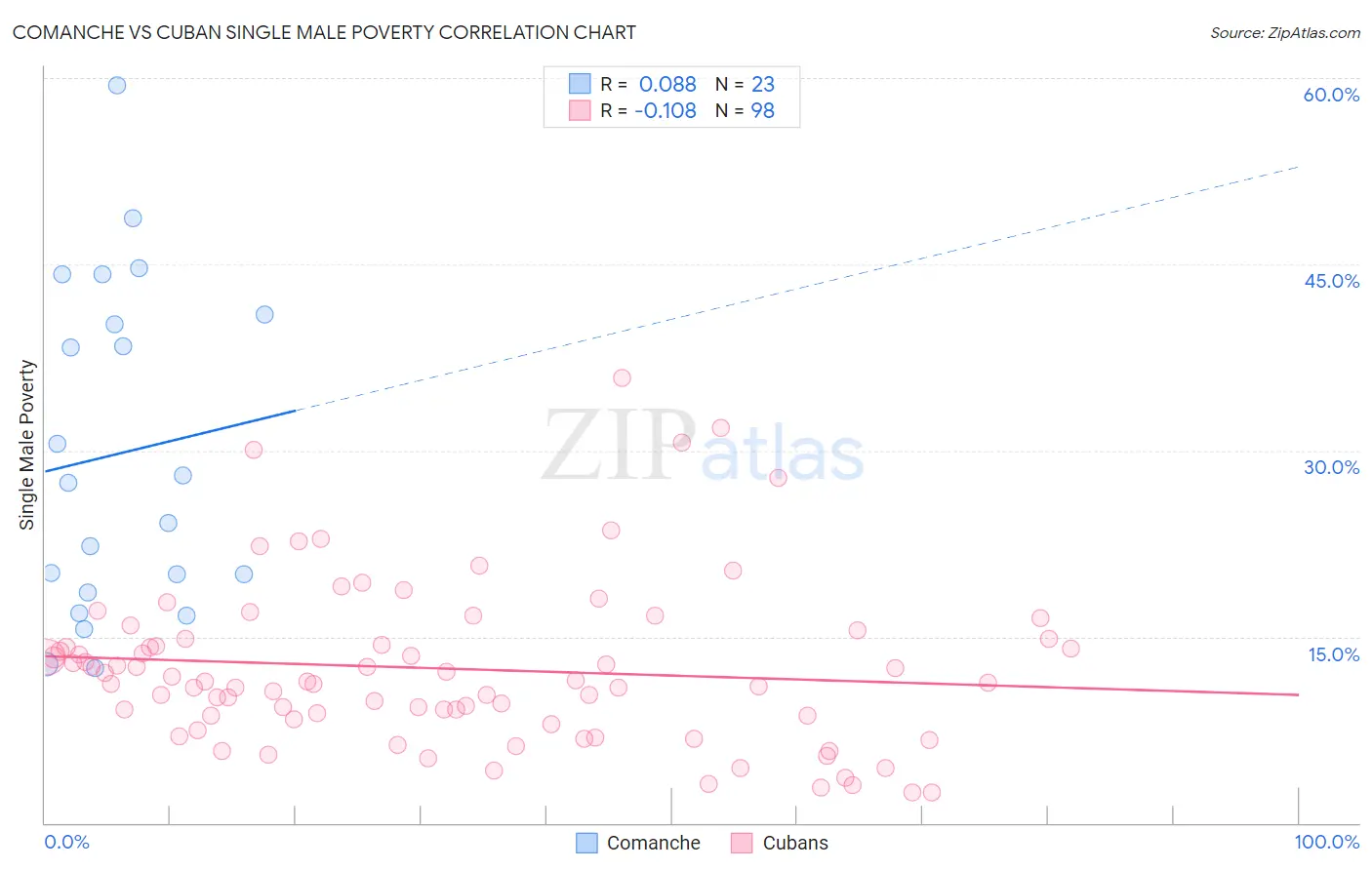 Comanche vs Cuban Single Male Poverty