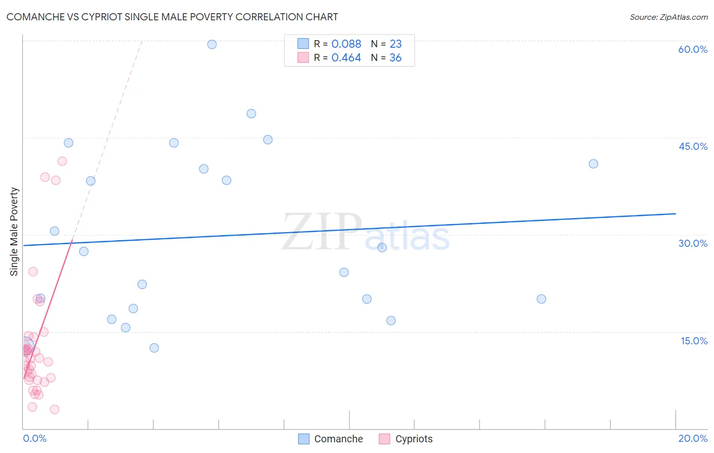 Comanche vs Cypriot Single Male Poverty